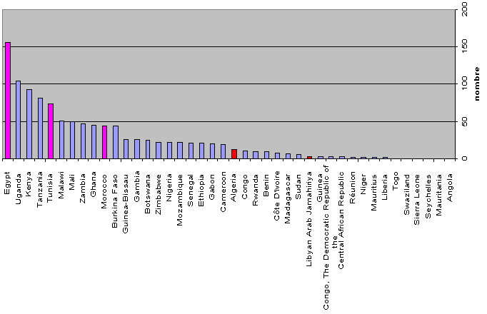 Essais cliniques en Afrique